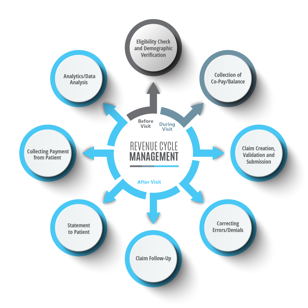 Revenue Cycle Management – StarMedEx
